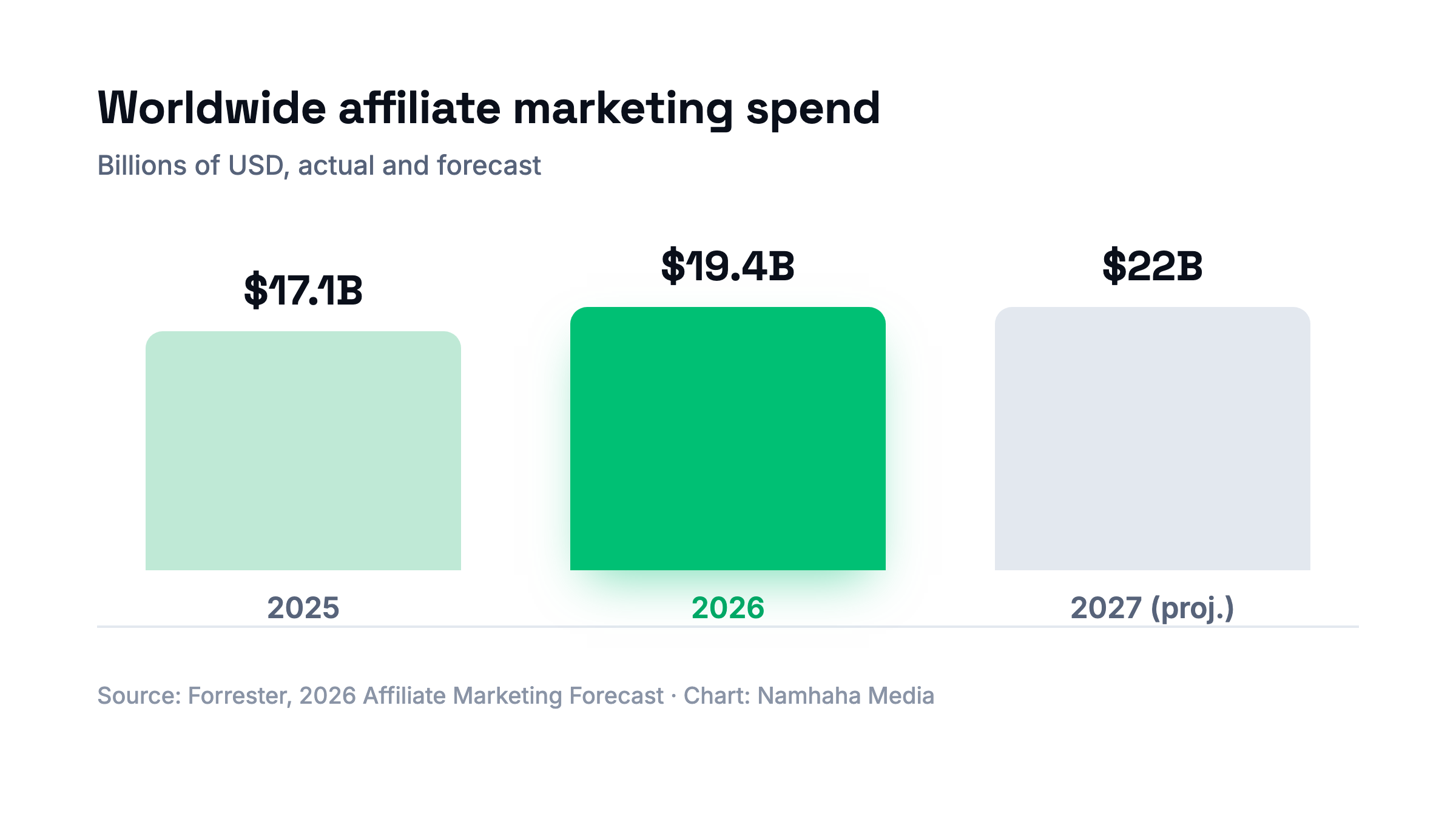 Bar chart: worldwide affiliate marketing spend, 17.1 billion USD in 2025, 19.4 billion in 2026, 22 billion projected in 2027 (Forrester)
